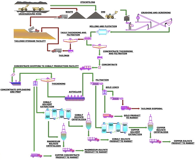 Black Swan Nickel Concentrator flowsheet