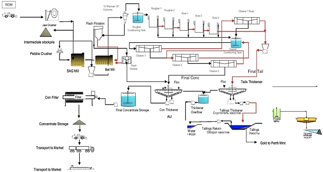 Black Swan Simplified Nickel & Gold Concentrator