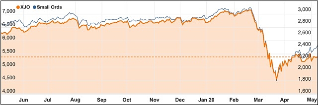 May 2020 ASX 200 Small Ords chart