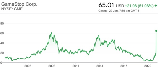 GameStop share price 2021