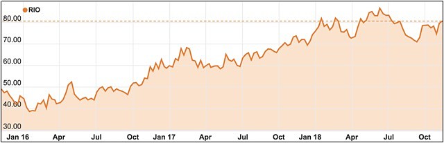 Rio Tinto share price copper find