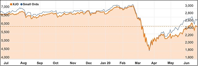 ASX 200 June chart small ords 2020