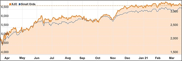 March 2021 ASX 200 chart Small Ords