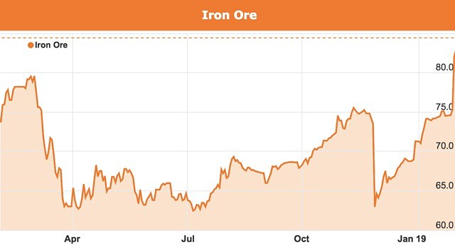 Iron ore price rise chart January 2019