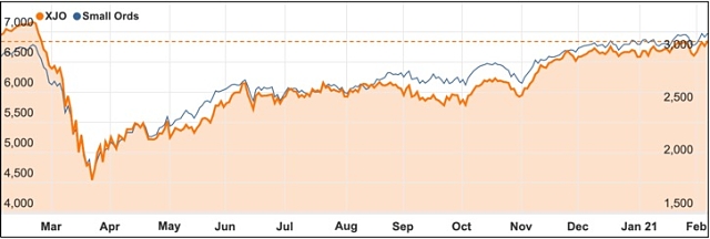 February 2021 ASX 200 Small Ords chart