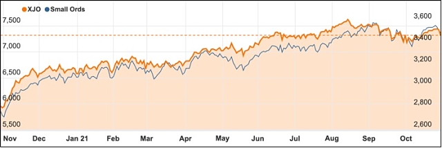 2021 October chart ASX 200 Small Ords