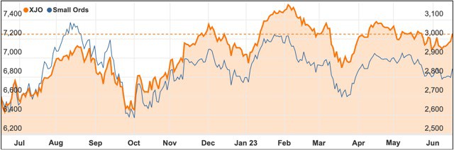 June 2023 XJO chart