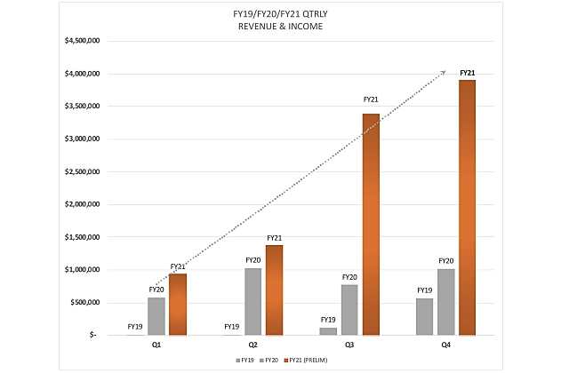 RooLife Group revenue June quarter 2021 FY21
