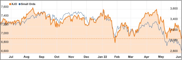 June 2022 ASX 200 small ords chart