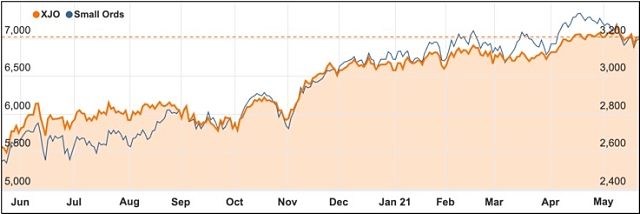 Chart ASX ASX200 May 2021
