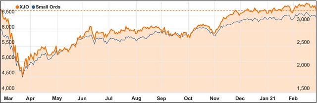 February 2021 ASX 200 small ords chart