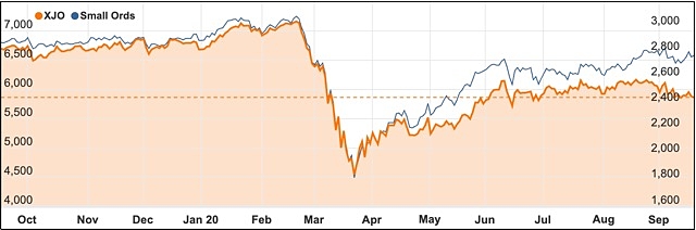 ASX200 XJO 2020 September chart small ords
