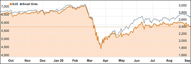 XJO All ords chart ASX 200 September 2020