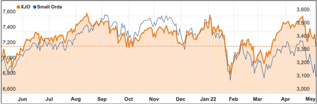May 2022 ASX 200 chart small ords recession