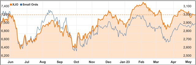 May 2023 chart ASX 200