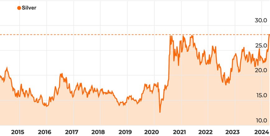 Silver price April 2024
