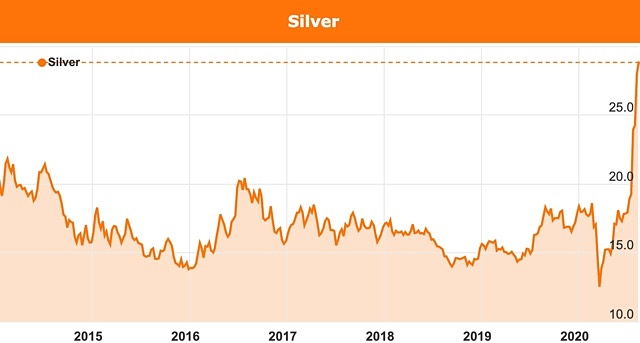 Silver mine production COVID-19 2020 August prices
