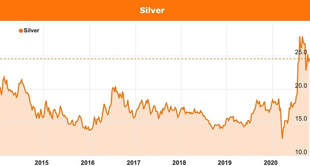 Silver price chart 2020 Citi Goldman Sachs prediction
