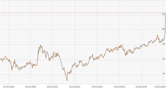 Gold silver ratio March 2020