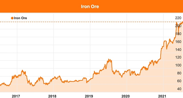Iron ore prices July 2021
