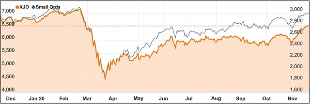 November 2020 ASX 200 Small Ords chart