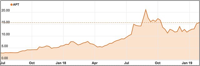 Afterpay Touch ASX APT chart Splitit SPT January 2019