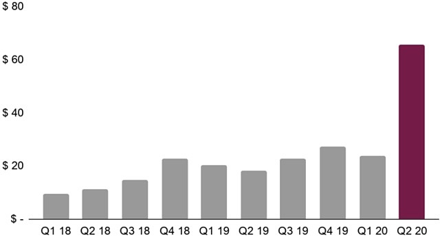 Splitit merchant sales volume ASX SPT Q2 2020