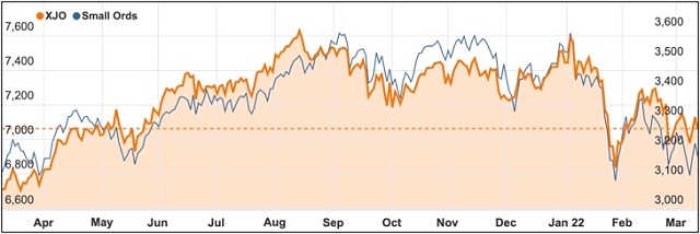 ASX 200 March 2022 small ords chart