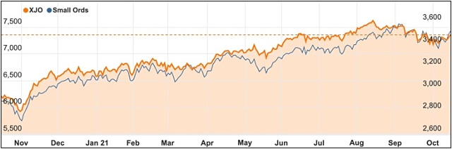 October 2021 ASX 200 small ords chart