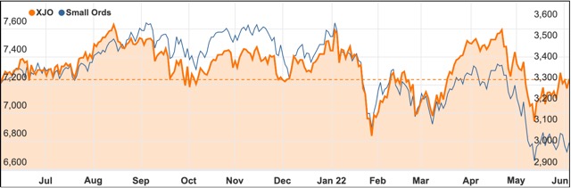 June 2022 ASX 200 small ords chart