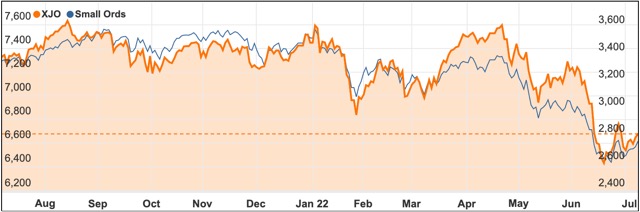 July 2022 chart Small Ords index ASX