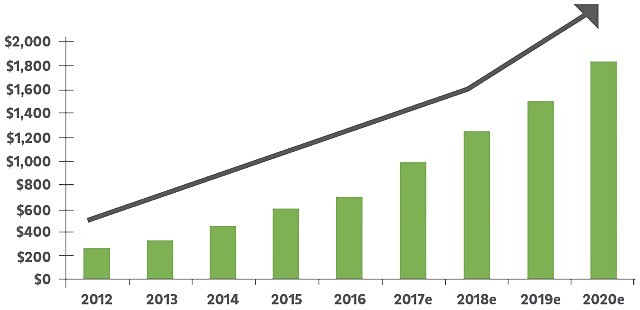 Hemp based product sales 2012 2010 United States