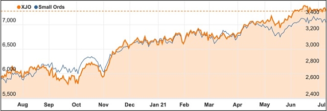 July chart ASX 200 vs Small Ords 2021