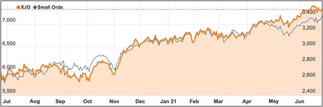 ASX 200 chart June small ords 2021