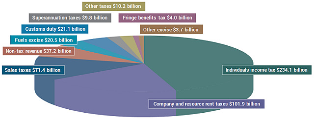 Budget 2019 Australia federal tax revenue