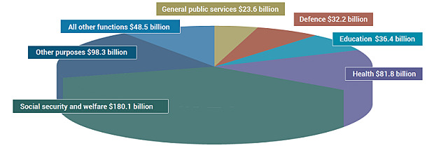 Budget 2019 Australia tax money spent