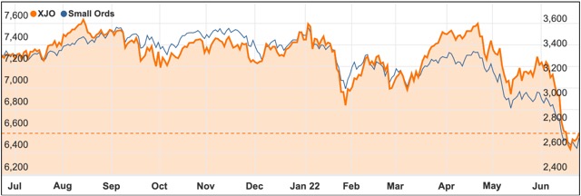June chart ASX 2022 small ords