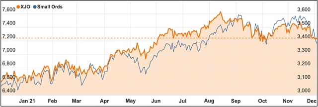 December 2021 ASX 200 small ords chart