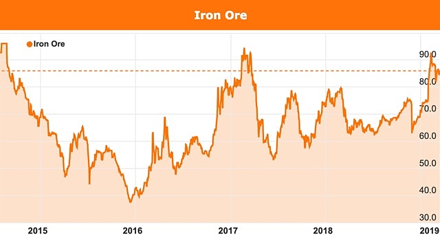 Iron ore tax cuts Scott Morrison government Federal election price chart