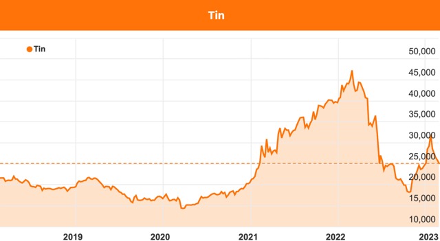 Tin price chart March 2023