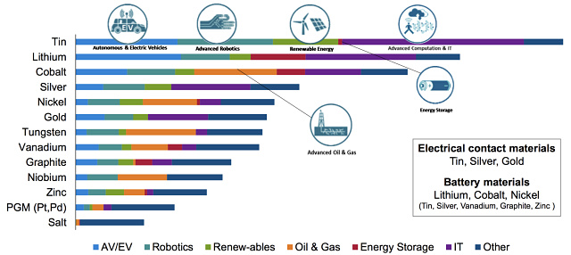 Tin chart metals new technology