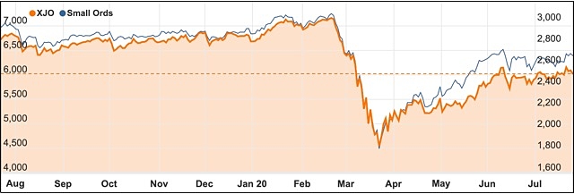 ASX 200 July 2020 chart