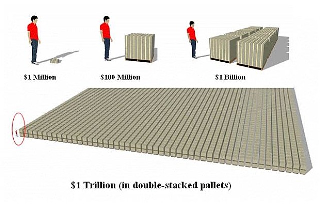 Trillion dollars visualised