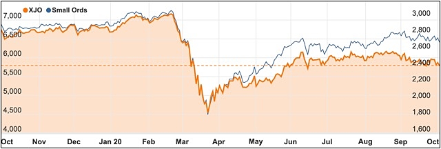 October 2020 ASX 200 Small ords chart