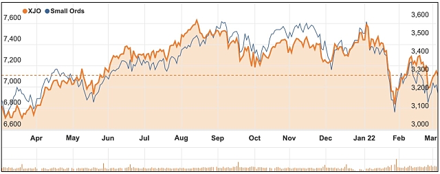 March 2022 ASX 200 chart Small Ords