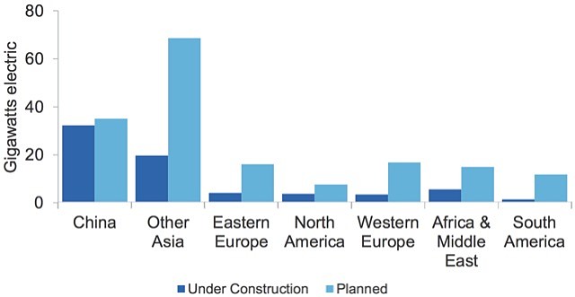 Nuclear capacity global by region energy