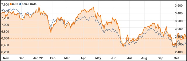 2022 October Small ords ASX 200 chart