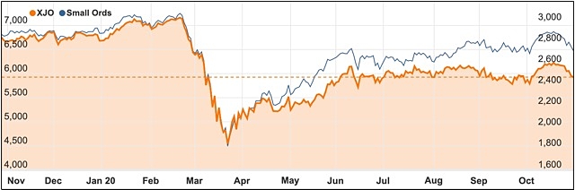October 2020 ASX 200 chart Small Ords