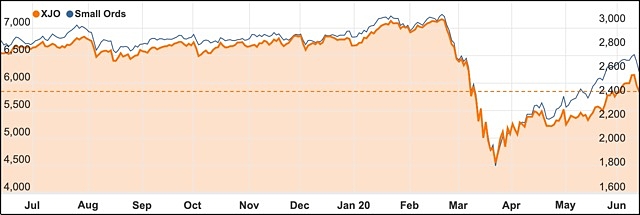 ASX 200 Small Ords index June 2020 chart