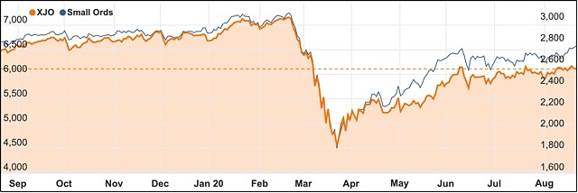 August 2020 Small ords ASX 200 chart
